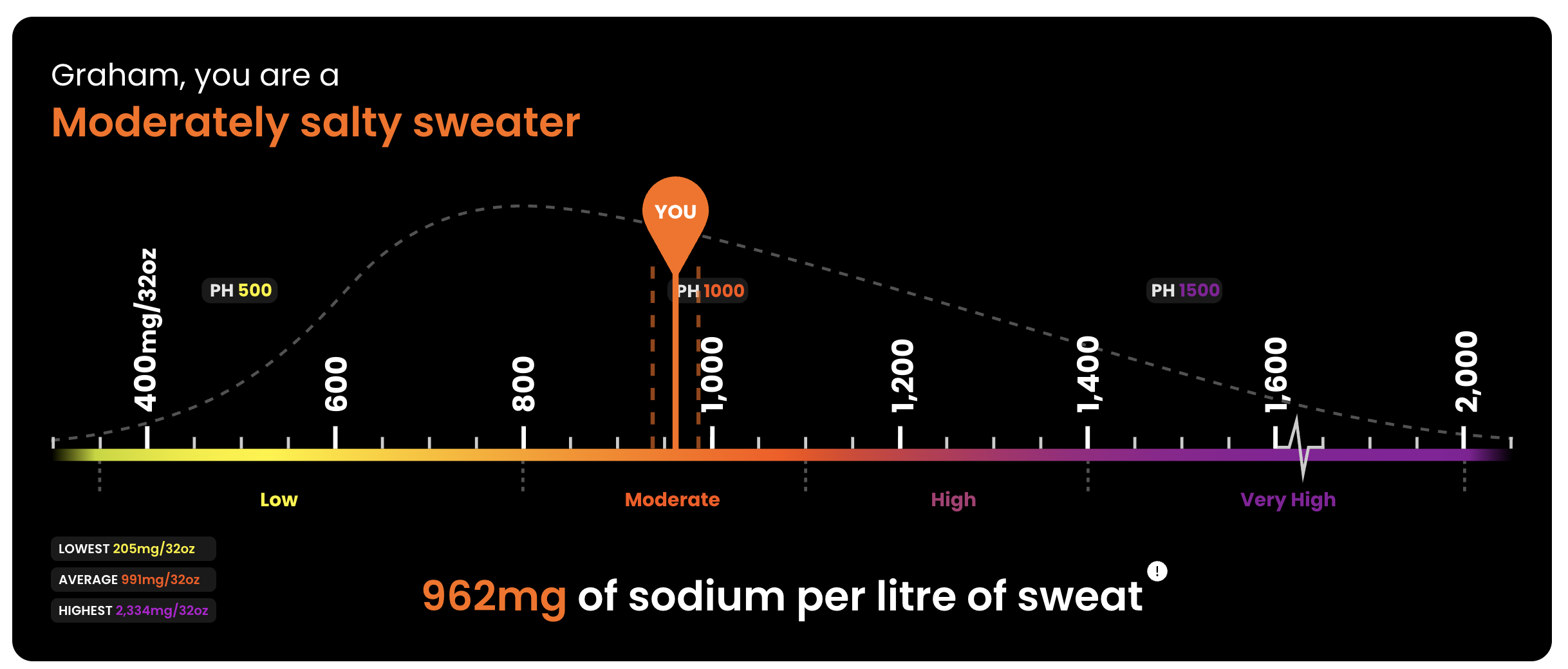 precision fuel and hydration sweat test results showing a sodium concentration of 962mg per litre marked on a distribution curve, against a tested range of 205 to 2,334