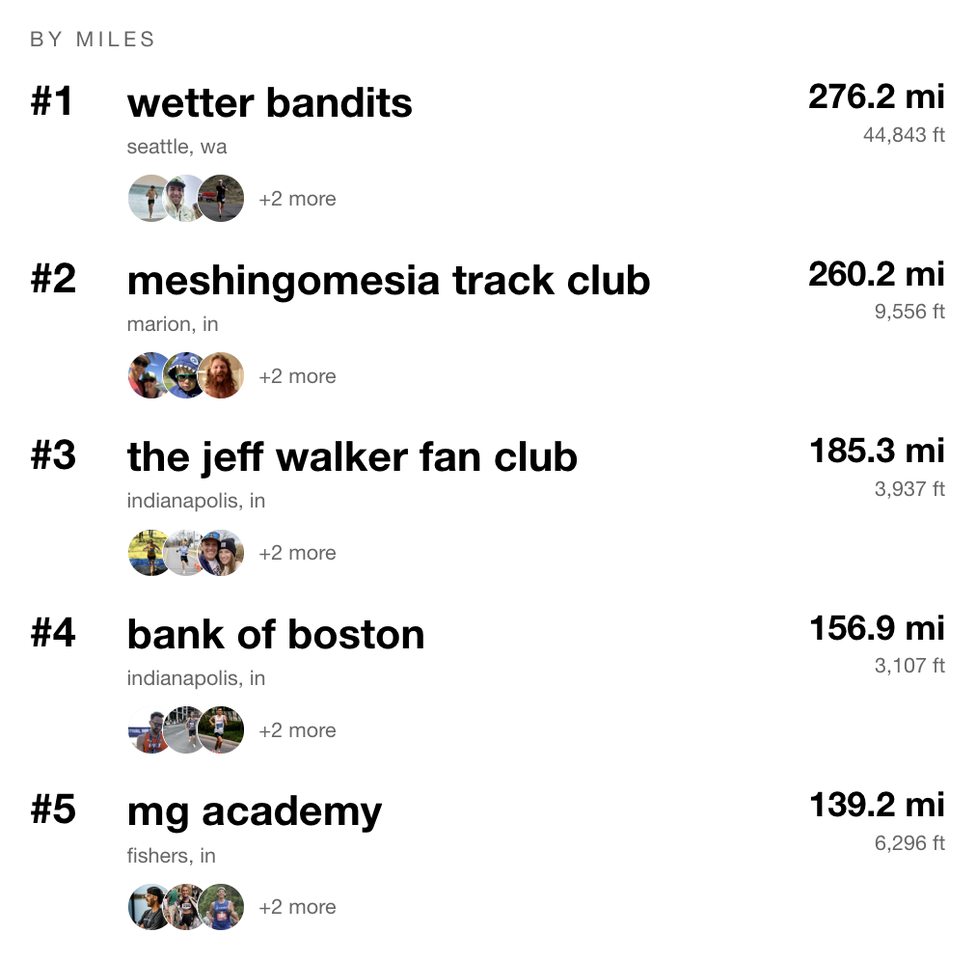 top clubs by miles: wetter bandits 276.2, meshingomesia track club 260.2, the jeff walker fan club 185.3, bank of boston 156.9, mg academy 139.2