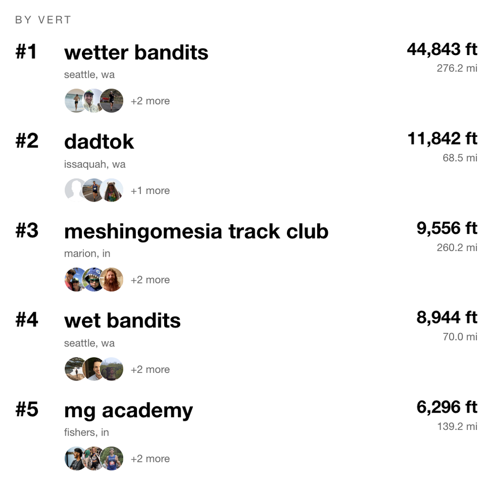 top clubs by vert: wetter bandits 44,843 feet, dadtok 11,842, meshingomesia track club 9,556, wet bandits 8,944, mg academy 6,296